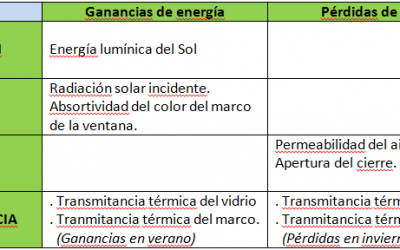 ¿Cómo escoger Ventanas técnicamente eficientes?