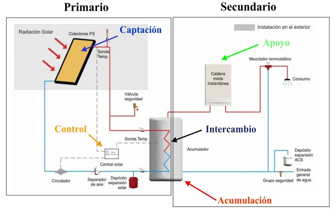 Proyecto de energía solar térmica para un edificio de viviendas. Agua Caliente Sanitaria