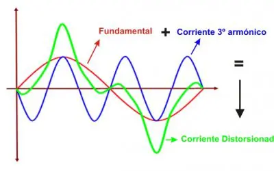 Armónicos: problemática y solución