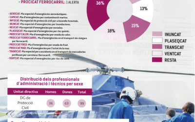 Protección Civil: Planes de Autoprotección y Planes de emergencia