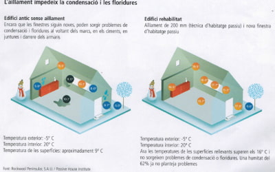 Aislamiento térmico de las viviendas y la eficiencia energética